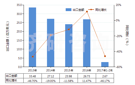 2013-2017年2月中國其他換向閥(HS84818029)出口總額及增速統(tǒng)計(jì) 2013-2017年2月中國其他換向閥(HS84818029)出口總額及增速統(tǒng)計(jì)